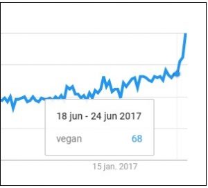 Vegan in Google trends